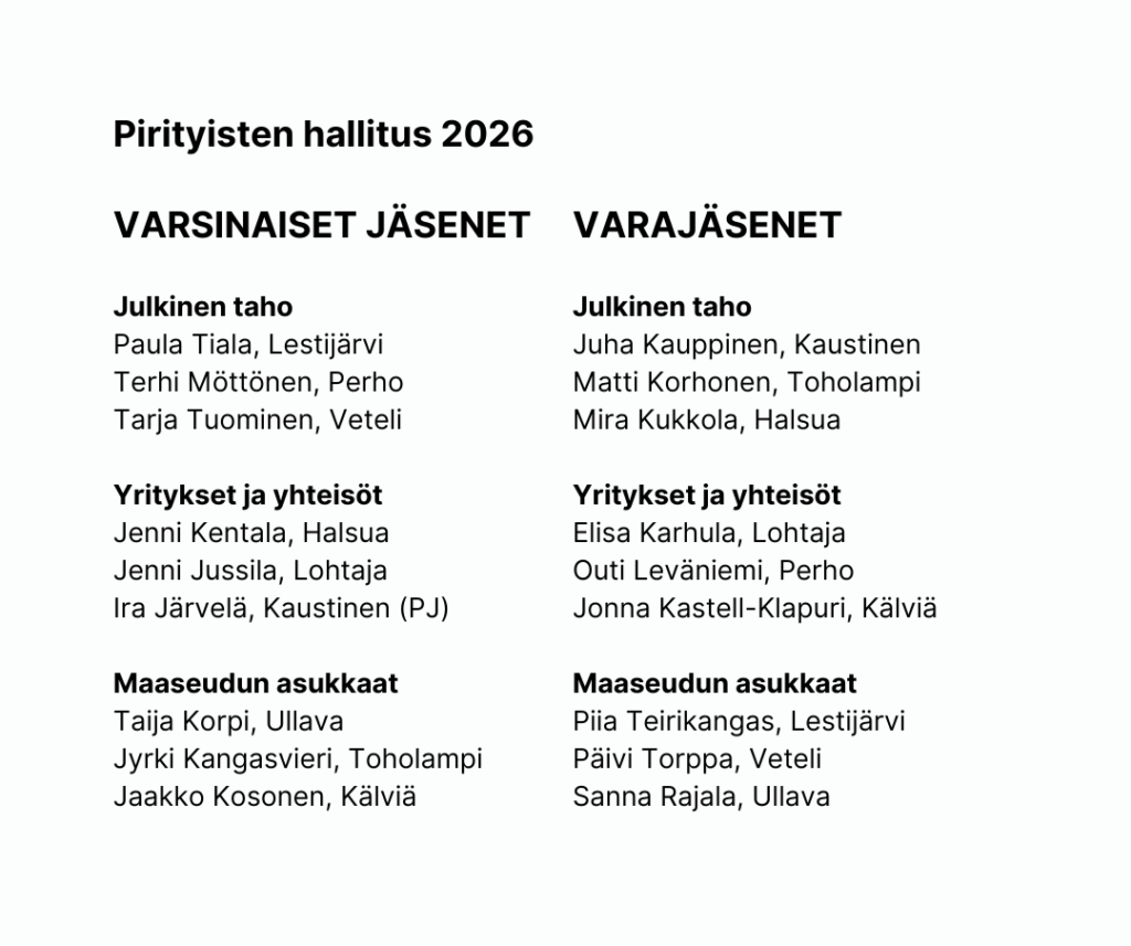 Pirityisten hallitus 2026: VARSINAISET JÄSENET Julkinen taho Paula Tiala, Lestijärvi Terhi Möttönen, Perho Tarja Tuominen, Veteli Yritykset ja yhteisöt Jenni Kentala, Halsua Jenni Jussila, Lohtaja Ira Järvelä, Kaustinen (PJ) Maaseudun asukkaat Taija Korpi, Ullava Jyrki Kangasvieri, Toholampi Jaakko Kosonen, Kälviä VARAJÄSENET Julkinen taho Juha Kauppinen, Kaustinen Matti Korhonen, Toholampi Mira Kukkola, Halsua Yritykset ja yhteisöt Elisa Karhula, Lohtaja Outi Leväniemi, Perho Jonna Kastell-Klapuri, Kälviä Maaseudun asukkaat Piia Teirikangas, Lestijärvi Päivi Torppa, Veteli Sanna Rajala, Ullava